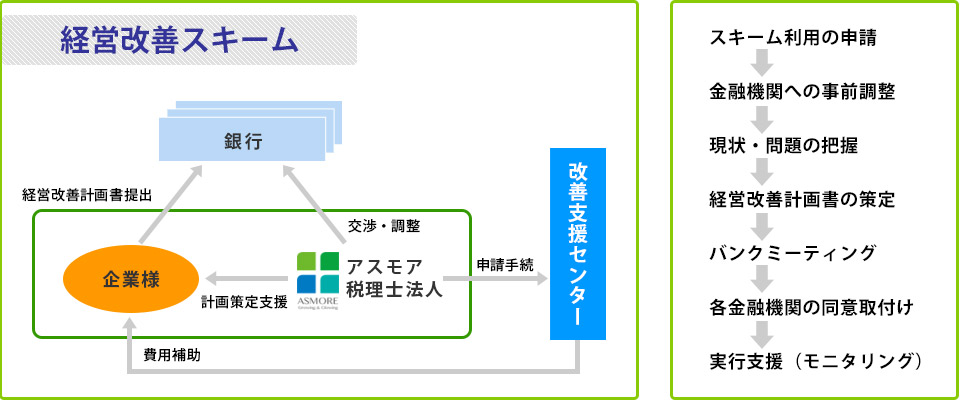 経営スキームと流れ
